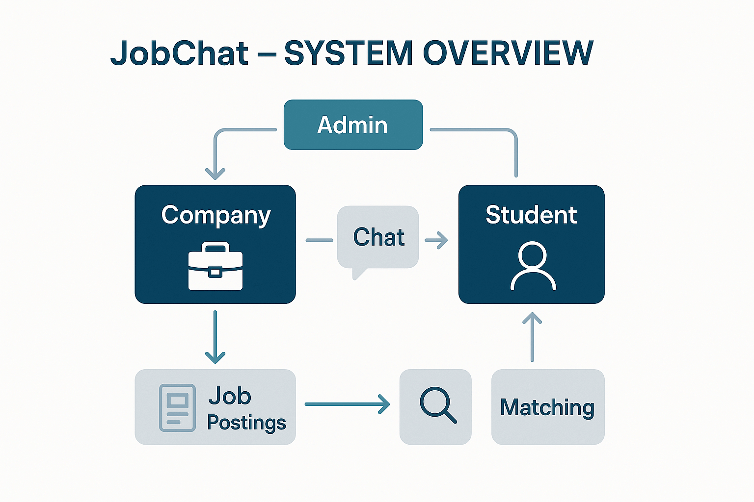 JobChat Architecture Project